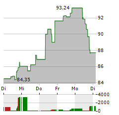 INVESCO PHYSICAL BITCOIN Aktie 5-Tage-Chart