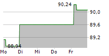 INVESCO PHYSICAL BITCOIN ETP 5-Tage-Chart