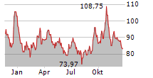 INVESCO PHYSICAL PALLADIUM ETC Chart 1 Jahr