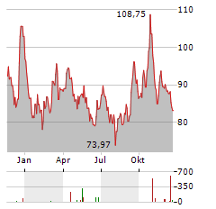 INVESCO PHYSICAL PALLADIUM Aktie Chart 1 Jahr