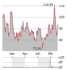 INVESCO PHYSICAL PALLADIUM Aktie Chart 1 Jahr