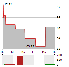 INVESCO PHYSICAL PALLADIUM Aktie 5-Tage-Chart