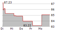 INVESCO PHYSICAL PALLADIUM ETC 5-Tage-Chart