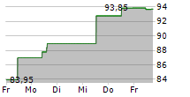 INVESCO PHYSICAL PALLADIUM ETC 5-Tage-Chart