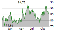 INVESCO PHYSICAL PLATINUM ETC Chart 1 Jahr