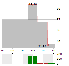 INVESCO PHYSICAL PLATINUM Aktie 5-Tage-Chart