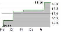 INVESCO PHYSICAL PLATINUM ETC 5-Tage-Chart