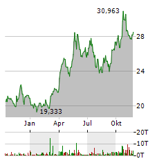 INVESCO PHYSICAL SILVER Aktie Chart 1 Jahr