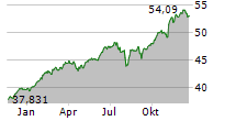 INVESCO S&P 500 UCITS ETF DIST Chart 1 Jahr