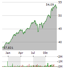 INVESCO S&P 500 UCITS ETF DIST Aktie Chart 1 Jahr