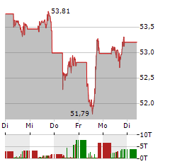 INVESCO S&P 500 UCITS ETF DIST Aktie 5-Tage-Chart