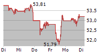 INVESCO S&P 500 UCITS ETF DIST 5-Tage-Chart