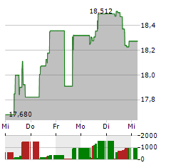 INVESCO SOLAR ENERGY Aktie 5-Tage-Chart