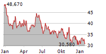 INVESCO SOLAR ETF Chart 1 Jahr