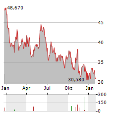 INVESCO SOLAR Aktie Chart 1 Jahr