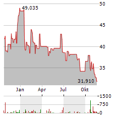 INVESCO SOLAR Aktie Chart 1 Jahr