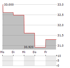 INVESCO SOLAR Aktie 5-Tage-Chart