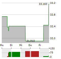 INVESCO SOLAR Aktie 5-Tage-Chart