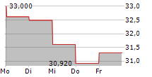 INVESCO SOLAR ETF 5-Tage-Chart