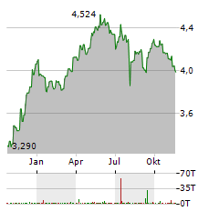 INVESCO WIND ENERGY Aktie Chart 1 Jahr