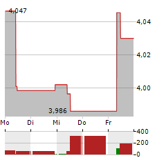 INVESCO WIND ENERGY Aktie 5-Tage-Chart