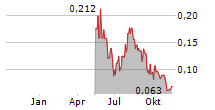 INVESQUE INC Chart 1 Jahr