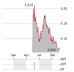 INVESQUE Aktie Chart 1 Jahr