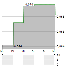 INVESQUE Aktie 5-Tage-Chart