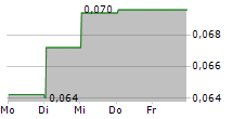 INVESQUE INC 5-Tage-Chart