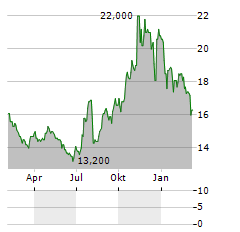 INVESTAR HOLDING Aktie Chart 1 Jahr