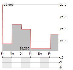 INVESTAR HOLDING Aktie 5-Tage-Chart