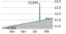 INVESTCORP AI ACQUISITION CORP Chart 1 Jahr