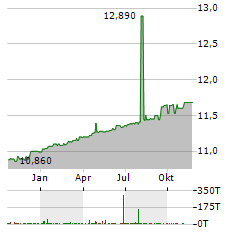 INVESTCORP AI ACQUISITION Aktie Chart 1 Jahr