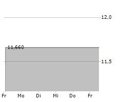 INVESTCORP AI ACQUISITION CORP Chart 1 Jahr