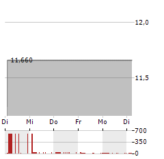 INVESTCORP AI ACQUISITION Aktie 5-Tage-Chart