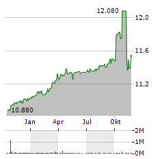 INVESTCORP EUROPE ACQUISITION CORP I Aktie Chart 1 Jahr