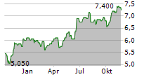 INVESTEC LIMITED Chart 1 Jahr