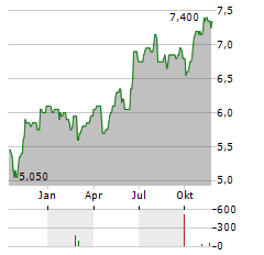 INVESTEC LIMITED Aktie Chart 1 Jahr