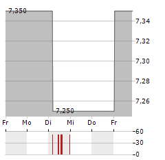 INVESTEC LIMITED Aktie 5-Tage-Chart