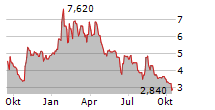 INVIBES ADVERTISING NV Chart 1 Jahr