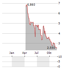 INVIBES ADVERTISING Aktie Chart 1 Jahr