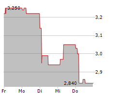 INVIBES ADVERTISING NV Chart 1 Jahr