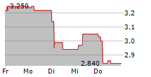 INVIBES ADVERTISING NV 5-Tage-Chart