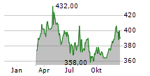 INVINCIBLE INVESTMENT CORPORATION Chart 1 Jahr