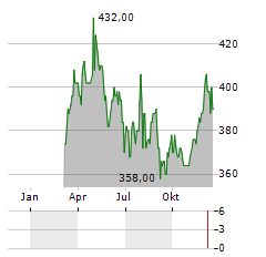 INVINCIBLE INVESTMENT Aktie Chart 1 Jahr