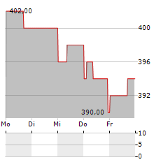 INVINCIBLE INVESTMENT Aktie 5-Tage-Chart