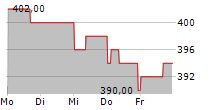 INVINCIBLE INVESTMENT CORPORATION 5-Tage-Chart