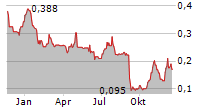 INVINITY ENERGY SYSTEMS PLC Chart 1 Jahr