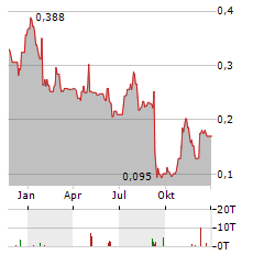 INVINITY ENERGY SYSTEMS Aktie Chart 1 Jahr