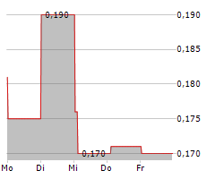 INVINITY ENERGY SYSTEMS PLC Chart 1 Jahr